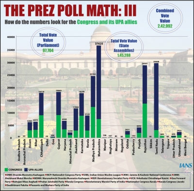 CONG PREZ Poll