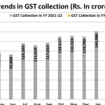 Delhi GST trend