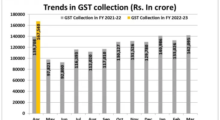 Delhi GST trend