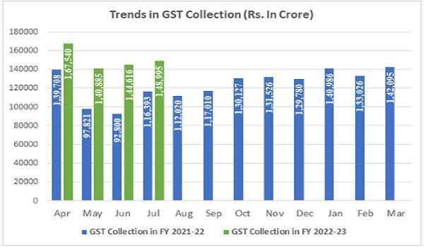 GST collection