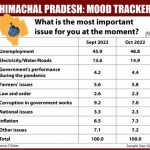 Himachal Issue
