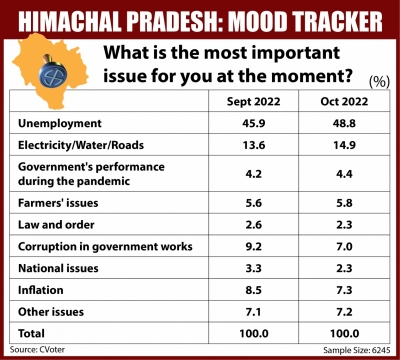 Himachal Issue