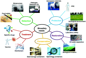 Covid materials