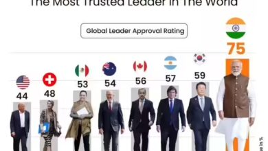 Prime Minister Narendra Modi tops list of most popular leaders in the world